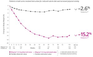 wegovy weight loss chart